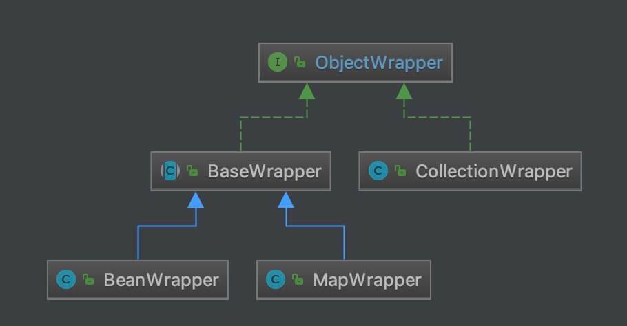 ObjectWrapper 类图